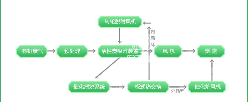 催化燃燒凈化一體機設(shè)備