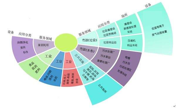 廢氣處理